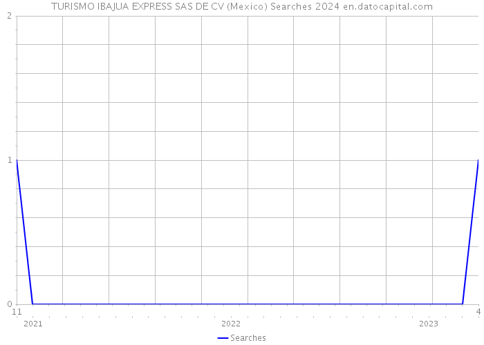 TURISMO IBAJUA EXPRESS SAS DE CV (Mexico) Searches 2024 
