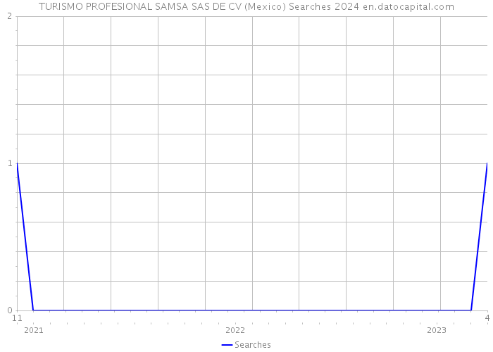 TURISMO PROFESIONAL SAMSA SAS DE CV (Mexico) Searches 2024 
