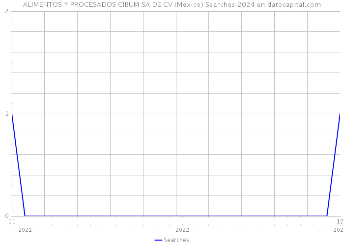 ALIMENTOS Y PROCESADOS CIBUM SA DE CV (Mexico) Searches 2024 