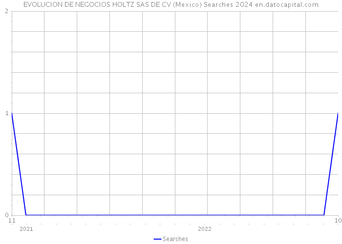 EVOLUCION DE NEGOCIOS HOLTZ SAS DE CV (Mexico) Searches 2024 