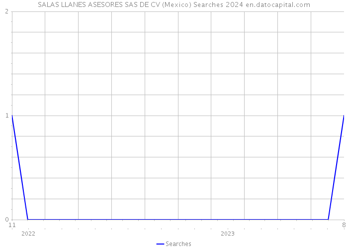 SALAS LLANES ASESORES SAS DE CV (Mexico) Searches 2024 