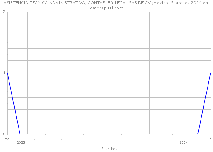 ASISTENCIA TECNICA ADMINISTRATIVA, CONTABLE Y LEGAL SAS DE CV (Mexico) Searches 2024 