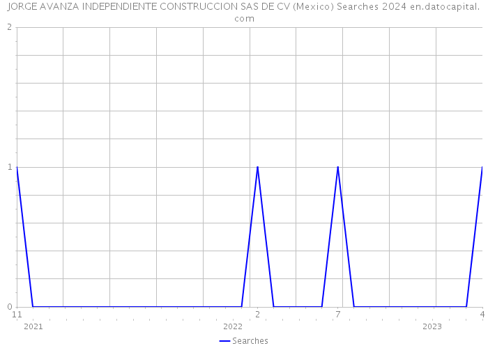 JORGE AVANZA INDEPENDIENTE CONSTRUCCION SAS DE CV (Mexico) Searches 2024 