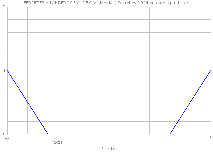 FERRETERIA LANDEROS S.A. DE C.V. (Mexico) Searches 2024 