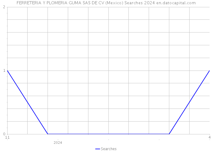 FERRETERIA Y PLOMERIA GUMA SAS DE CV (Mexico) Searches 2024 