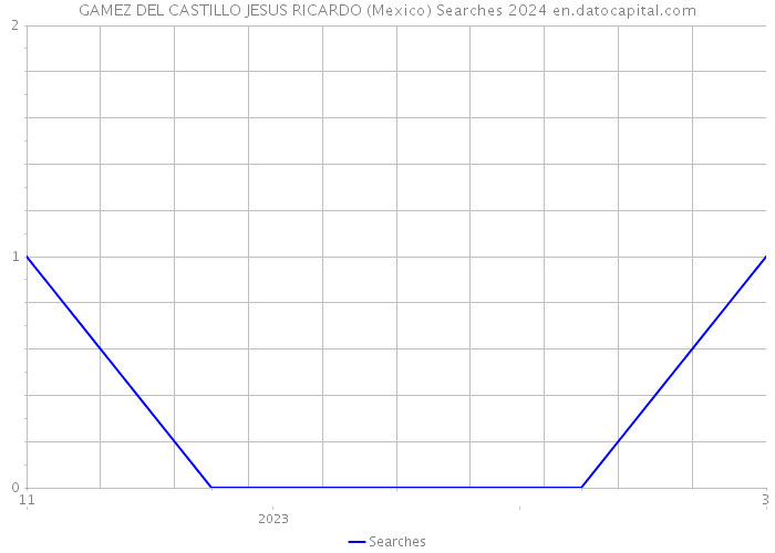 GAMEZ DEL CASTILLO JESUS RICARDO (Mexico) Searches 2024 