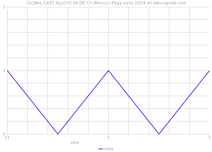 GLOBAL CAST ALLOYS SA DE CV (Mexico) Page visits 2024 