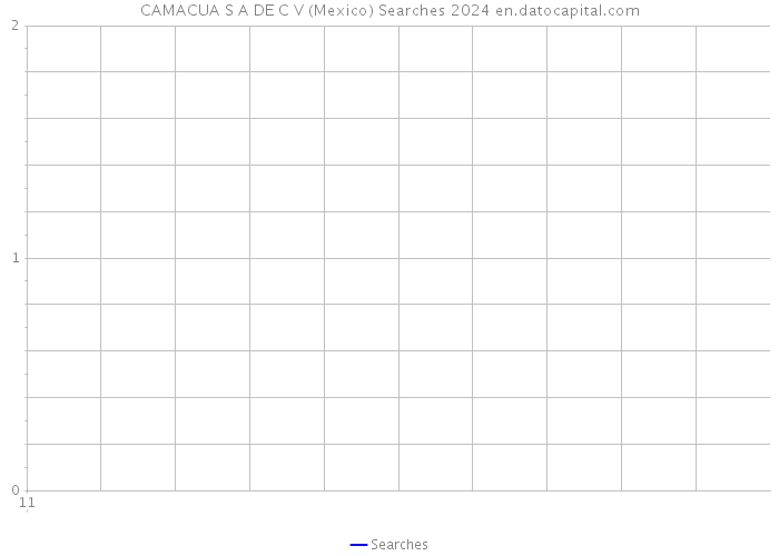 CAMACUA S A DE C V (Mexico) Searches 2024 