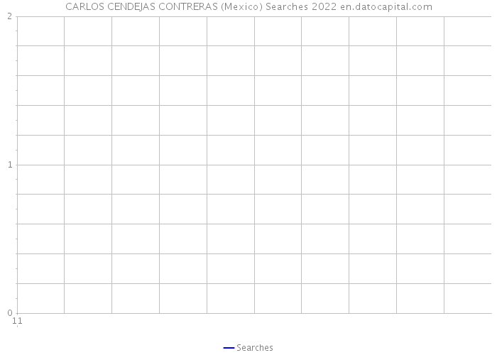 CARLOS CENDEJAS CONTRERAS (Mexico) Searches 2022 