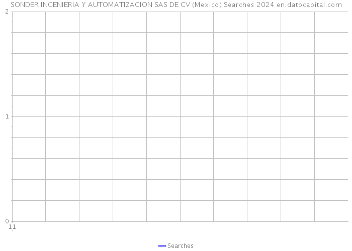 SONDER INGENIERIA Y AUTOMATIZACION SAS DE CV (Mexico) Searches 2024 