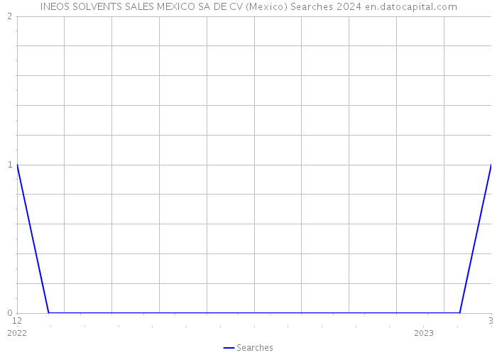 INEOS SOLVENTS SALES MEXICO SA DE CV (Mexico) Searches 2024 