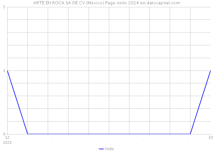 ARTE EN ROCA SA DE CV (Mexico) Page visits 2024 