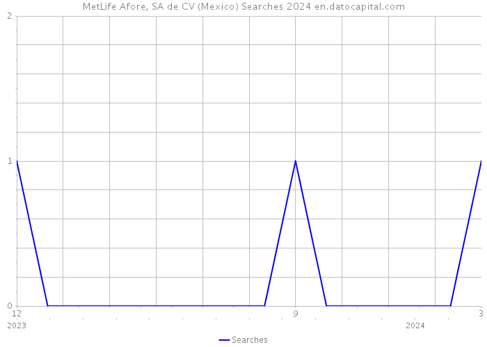 MetLife Afore, SA de CV (Mexico) Searches 2024 