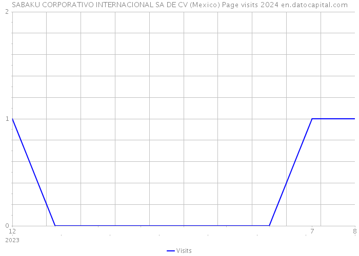 SABAKU CORPORATIVO INTERNACIONAL SA DE CV (Mexico) Page visits 2024 