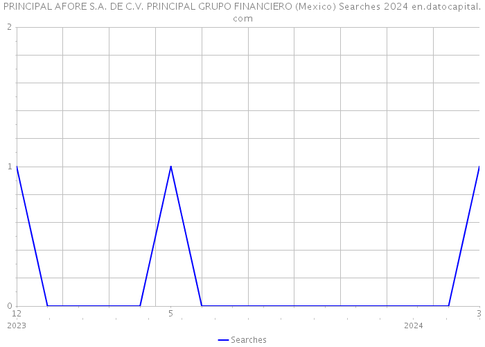 PRINCIPAL AFORE S.A. DE C.V. PRINCIPAL GRUPO FINANCIERO (Mexico) Searches 2024 