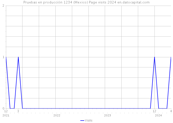 Pruebas en producción 1234 (Mexico) Page visits 2024 
