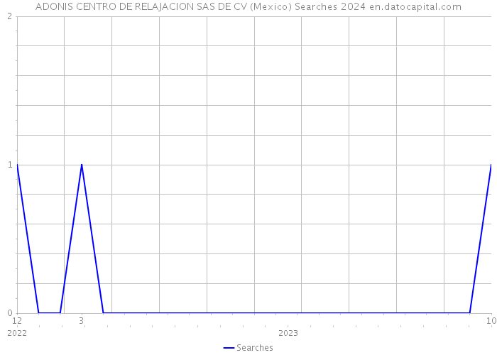 ADONIS CENTRO DE RELAJACION SAS DE CV (Mexico) Searches 2024 