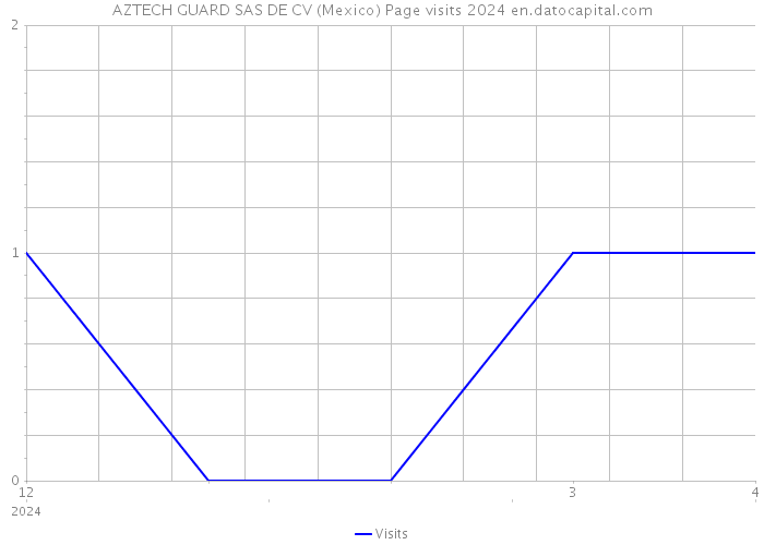 AZTECH GUARD SAS DE CV (Mexico) Page visits 2024 