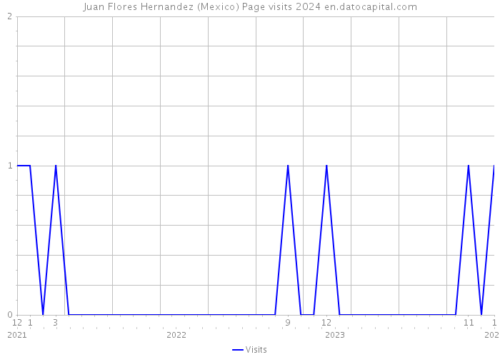 Juan Flores Hernandez (Mexico) Page visits 2024 