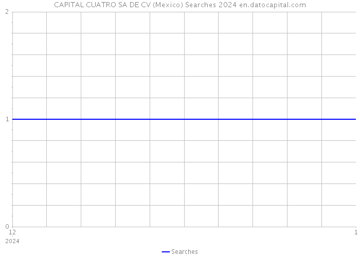 CAPITAL CUATRO SA DE CV (Mexico) Searches 2024 