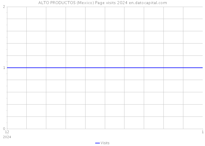 ALTO PRODUCTOS (Mexico) Page visits 2024 