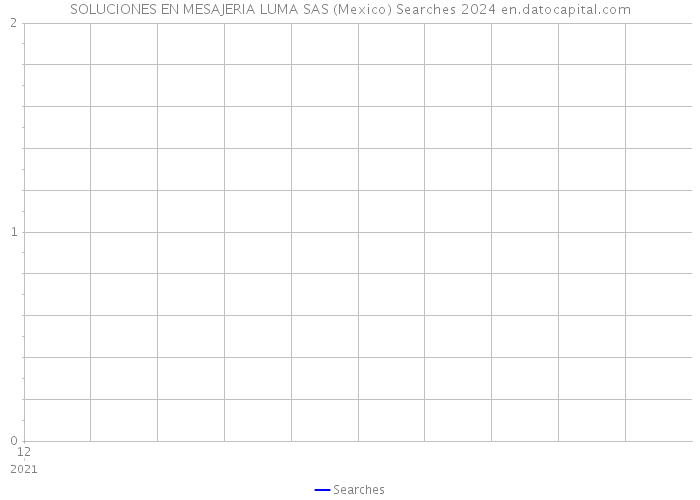 SOLUCIONES EN MESAJERIA LUMA SAS (Mexico) Searches 2024 
