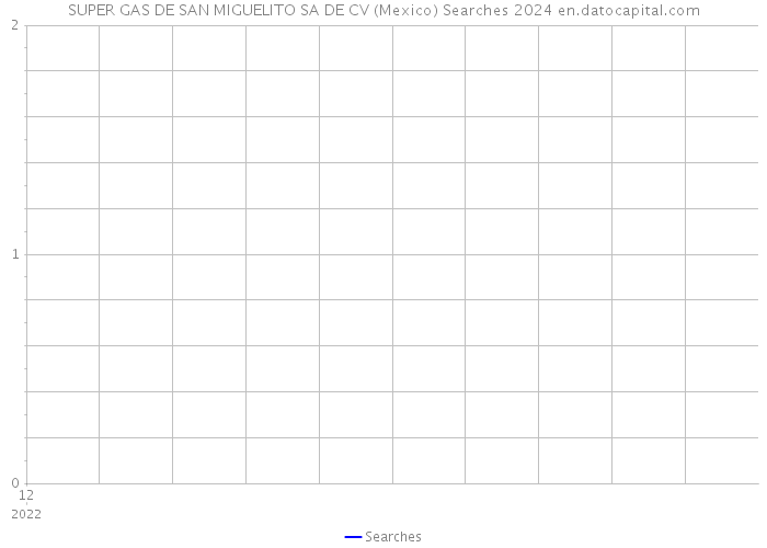SUPER GAS DE SAN MIGUELITO SA DE CV (Mexico) Searches 2024 