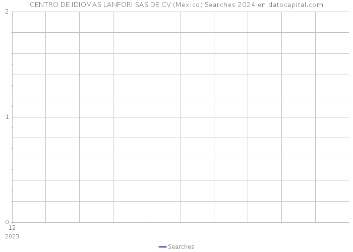 CENTRO DE IDIOMAS LANFORI SAS DE CV (Mexico) Searches 2024 