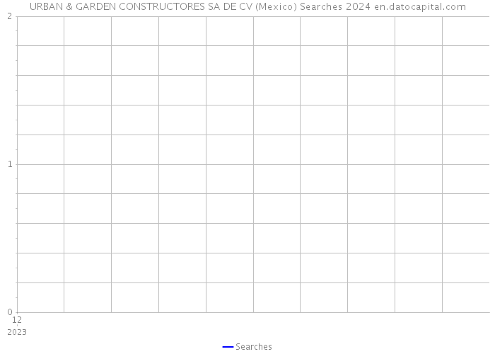 URBAN & GARDEN CONSTRUCTORES SA DE CV (Mexico) Searches 2024 
