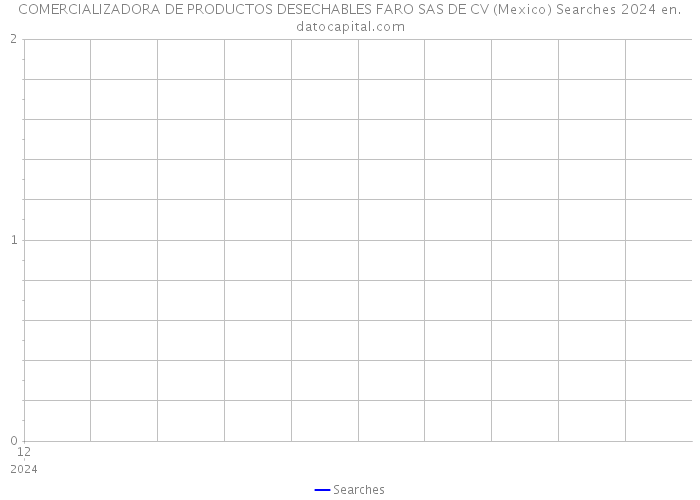 COMERCIALIZADORA DE PRODUCTOS DESECHABLES FARO SAS DE CV (Mexico) Searches 2024 