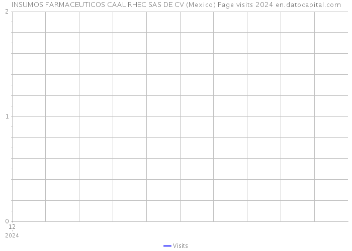 INSUMOS FARMACEUTICOS CAAL RHEC SAS DE CV (Mexico) Page visits 2024 