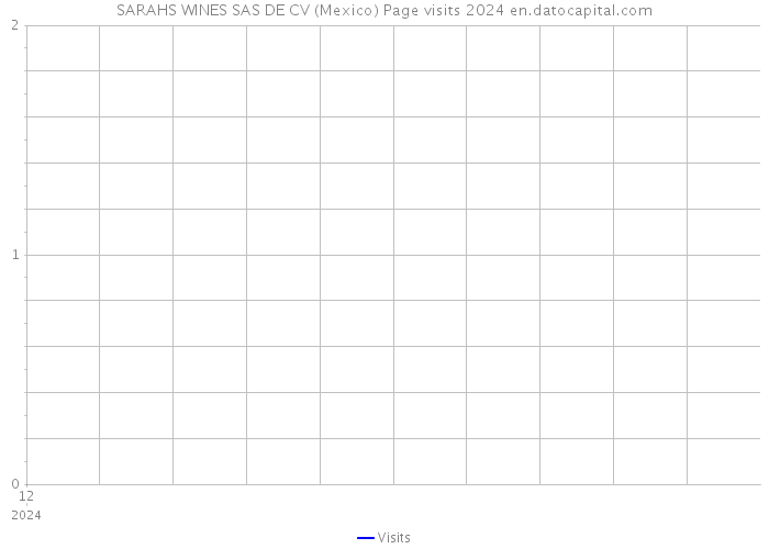 SARAHS WINES SAS DE CV (Mexico) Page visits 2024 