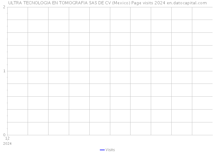 ULTRA TECNOLOGIA EN TOMOGRAFIA SAS DE CV (Mexico) Page visits 2024 