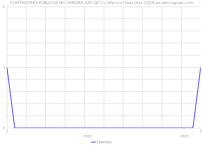CONTADORES PUBLICOS MX ZAMORA SAS DE CV (Mexico) Searches 2024 