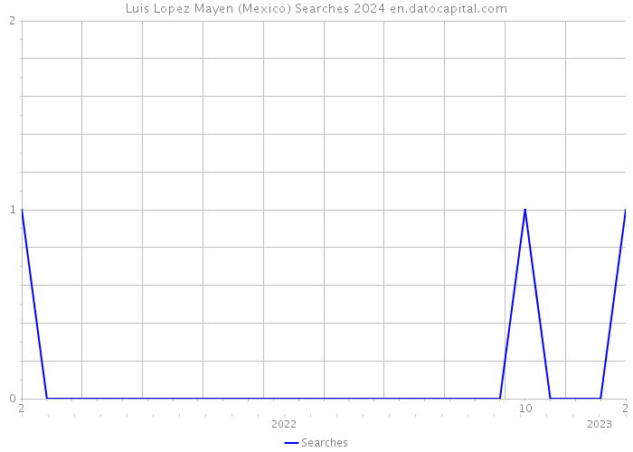 Luis Lopez Mayen (Mexico) Searches 2024 