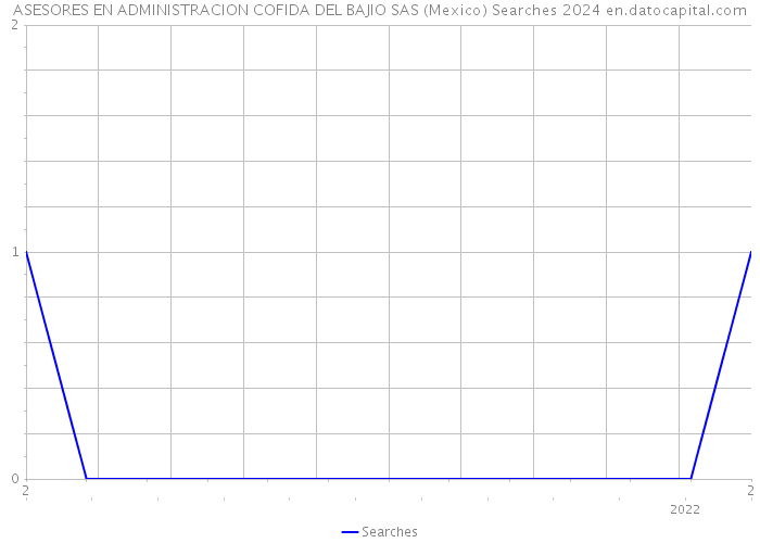ASESORES EN ADMINISTRACION COFIDA DEL BAJIO SAS (Mexico) Searches 2024 