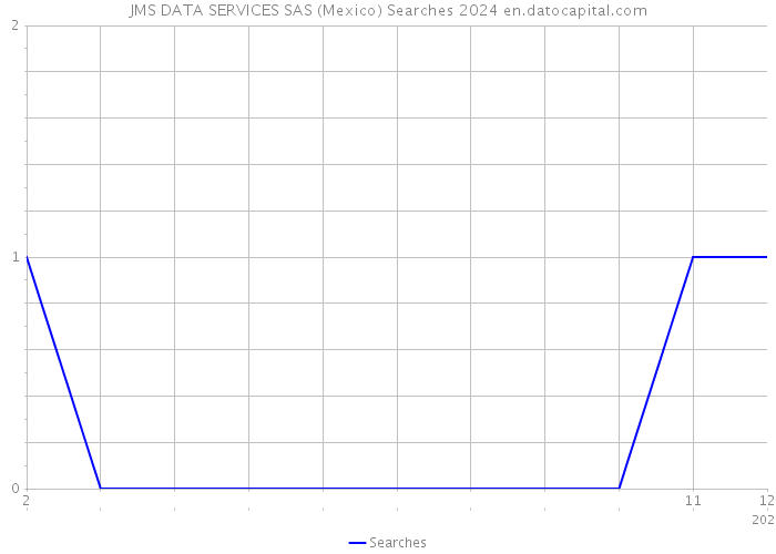 JMS DATA SERVICES SAS (Mexico) Searches 2024 