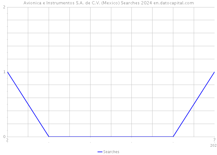 Avionica e Instrumentos S.A. de C.V. (Mexico) Searches 2024 