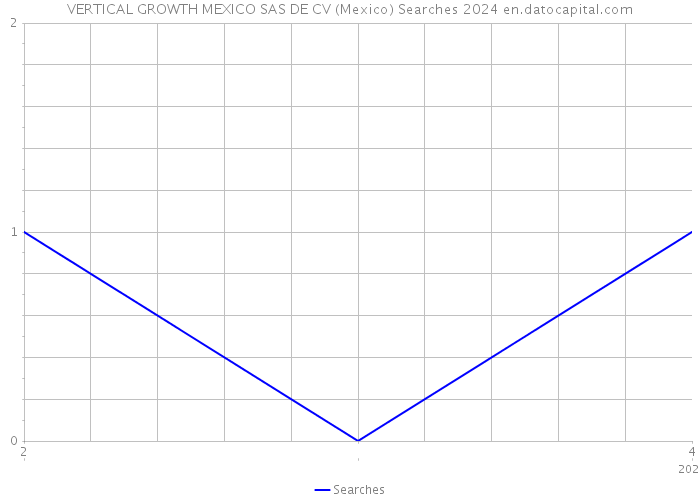 VERTICAL GROWTH MEXICO SAS DE CV (Mexico) Searches 2024 