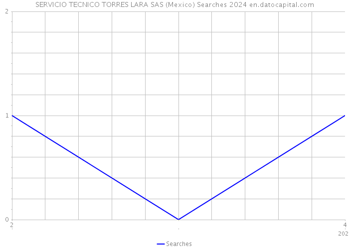 SERVICIO TECNICO TORRES LARA SAS (Mexico) Searches 2024 