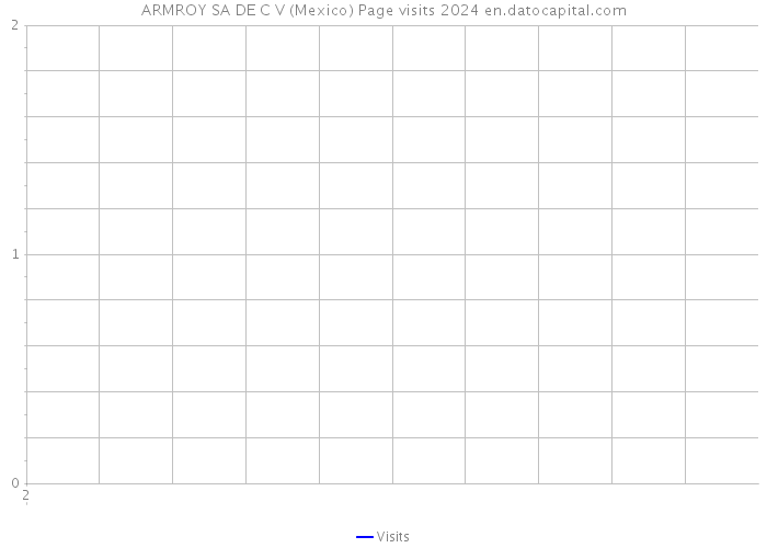 ARMROY SA DE C V (Mexico) Page visits 2024 
