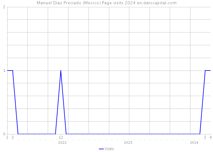 Manuel Díaz Preciado (Mexico) Page visits 2024 