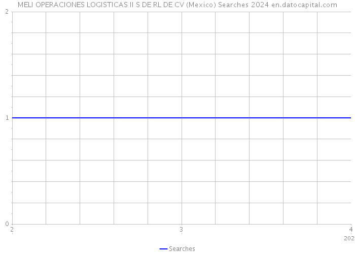 MELI OPERACIONES LOGISTICAS II S DE RL DE CV (Mexico) Searches 2024 