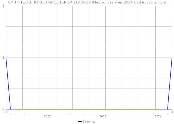 GMH INTERNATIONAL TRAVEL TURIZM SAS DE CV (Mexico) Searches 2024 