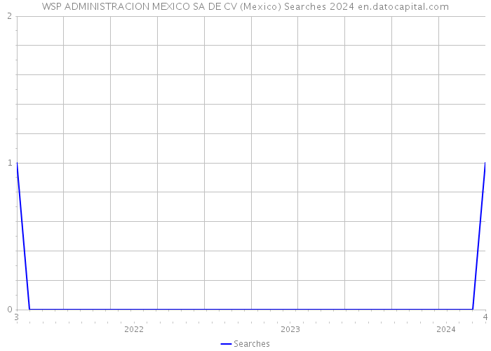 WSP ADMINISTRACION MEXICO SA DE CV (Mexico) Searches 2024 