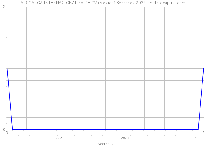 AIR CARGA INTERNACIONAL SA DE CV (Mexico) Searches 2024 