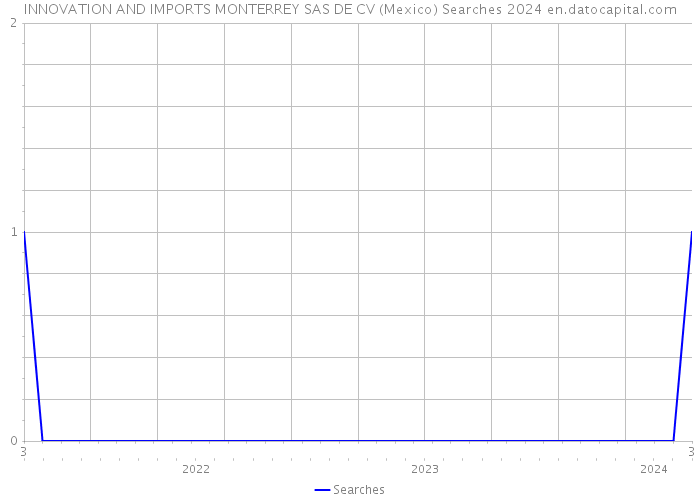 INNOVATION AND IMPORTS MONTERREY SAS DE CV (Mexico) Searches 2024 