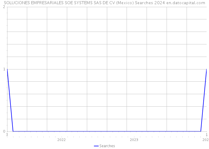 SOLUCIONES EMPRESARIALES SOE SYSTEMS SAS DE CV (Mexico) Searches 2024 