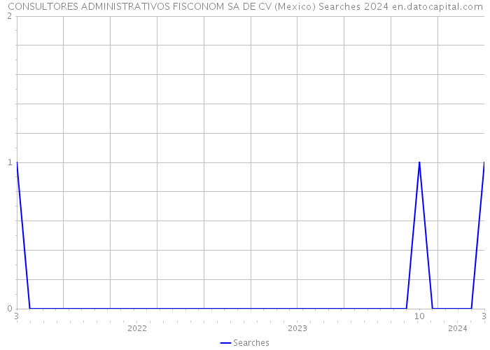 CONSULTORES ADMINISTRATIVOS FISCONOM SA DE CV (Mexico) Searches 2024 