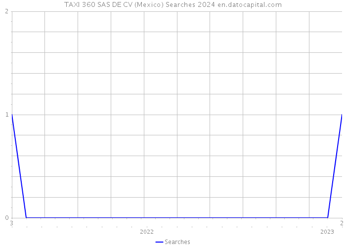 TAXI 360 SAS DE CV (Mexico) Searches 2024 